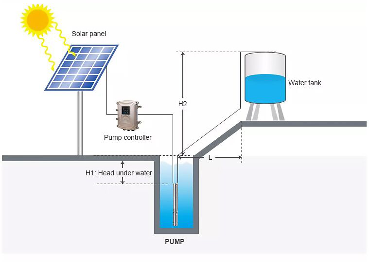 Steps Of Designing A Solar Powered Pumping System - Lucky Elephant Solar